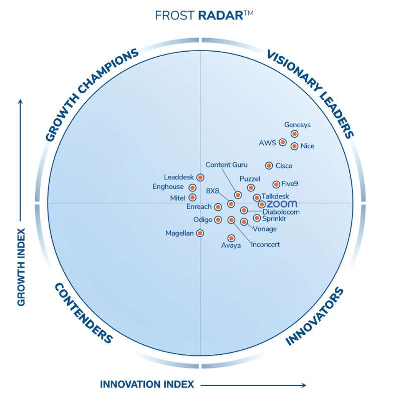 Frost & Sullivan distingue Zoom parmi les innovateurs de l’expérience client Frost & Sullivan distingue Zoom parmi les innovateurs de l’expérience client